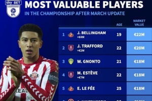 英冠球员身价排名：小贝林2200万欧领跑 利兹联4人上榜