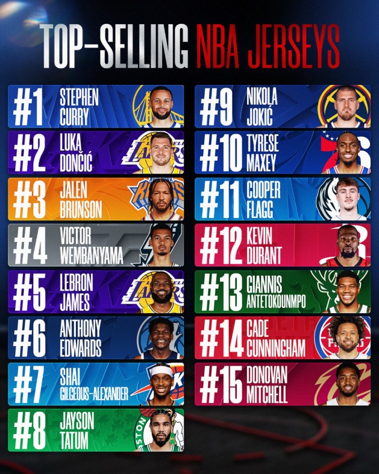 百家乐-上半赛季球员球衣销量！库里卢卡布伦森前3 老詹第5 弗拉格第11